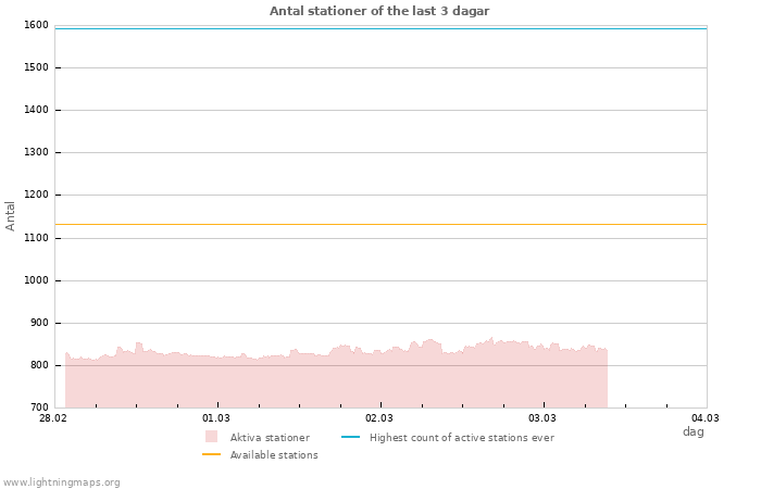 Grafer: Antal stationer