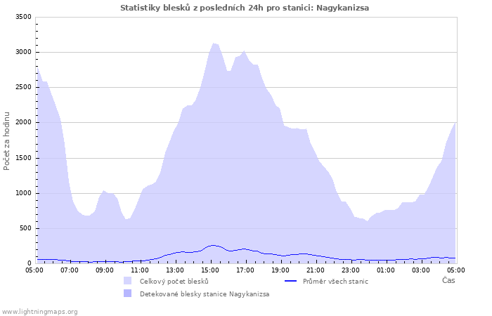 Grafy: Statistiky blesků