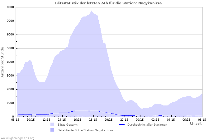 Diagramme: Blitzstatistik