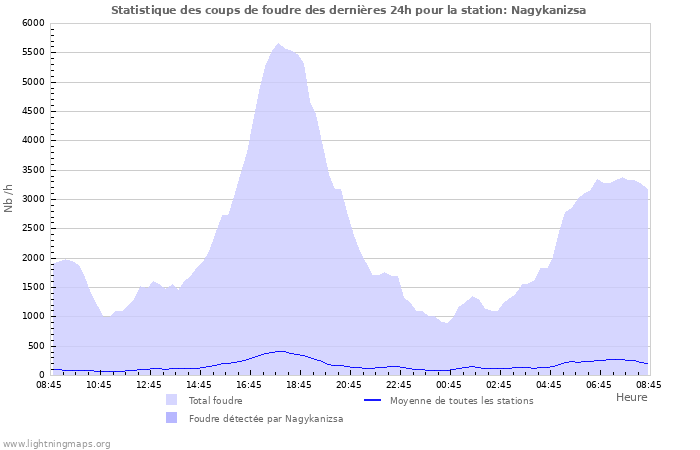 Graphes: Statistique des coups de foudre
