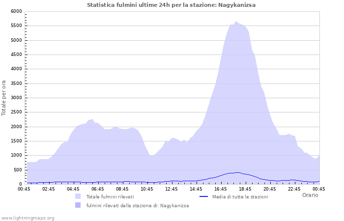 Grafico: Statistica fulmini