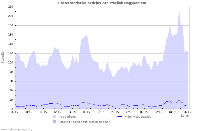 Grafiki: Zibens statistika