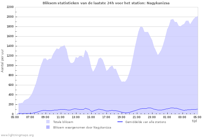 Grafieken: Bliksem statistieken