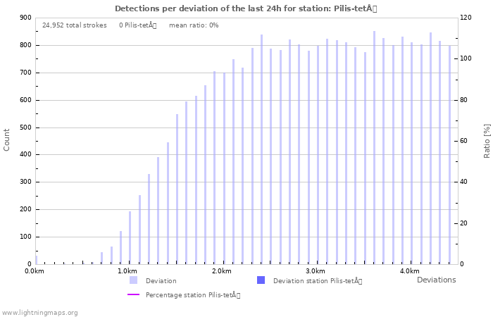 Graphs: Detections per deviation