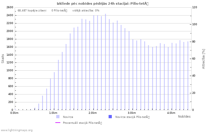 Grafiki: Izkliede pēc nobīdes