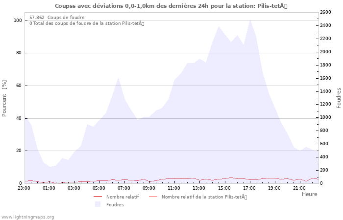 Graphes