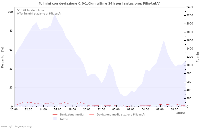 Grafico
