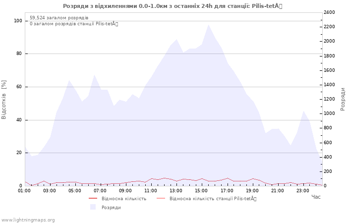 Графіки