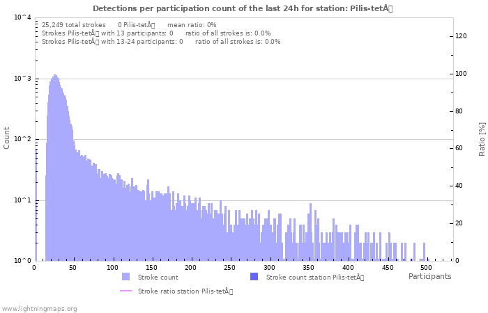 Graphs: Detections per participation count