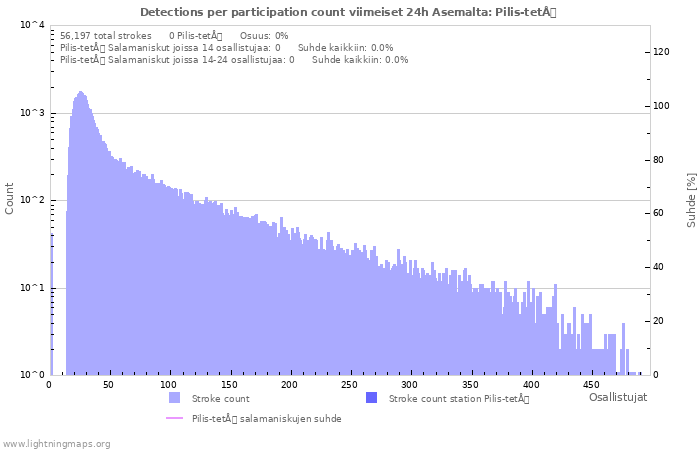 Graafit: Detections per participation count