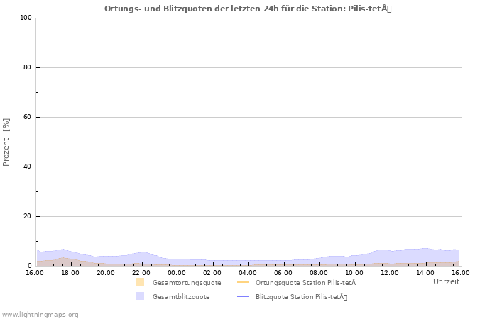 Diagramme: Ortungs- und Blitzquoten