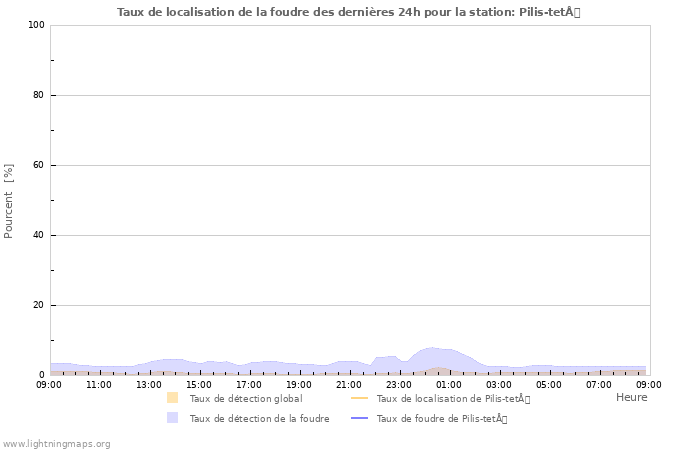 Graphes: Taux de localisation de la foudre