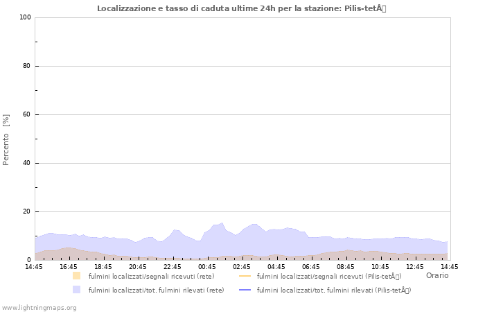 Grafico: Localizzazione e tasso di caduta