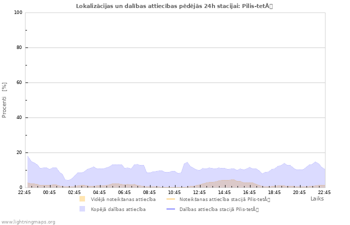 Grafiki: Lokalizācijas un dalības attiecības