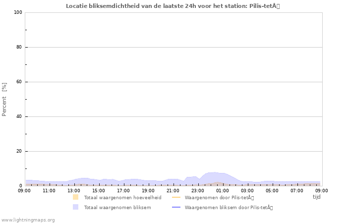 Grafieken: Locatie bliksemdichtheid