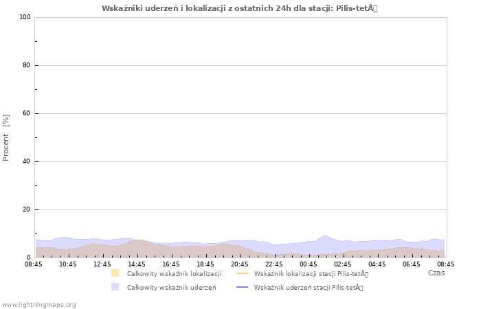 Wykresy: Wskaźniki uderzeń i lokalizacji