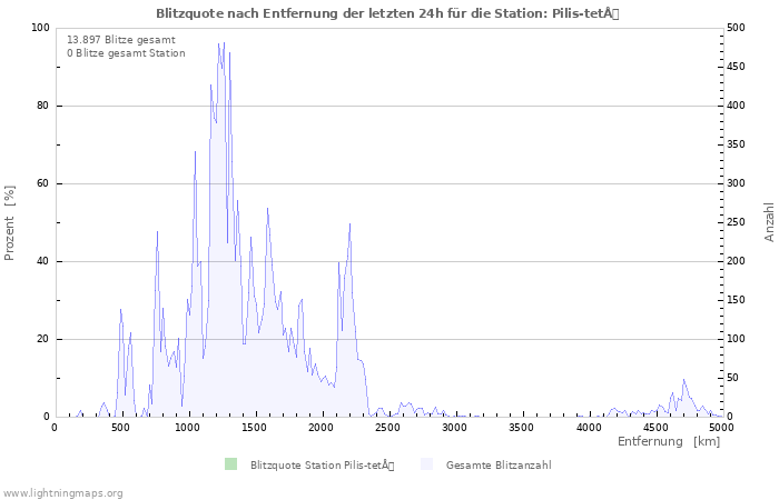 Diagramme: Blitzquote nach Entfernung