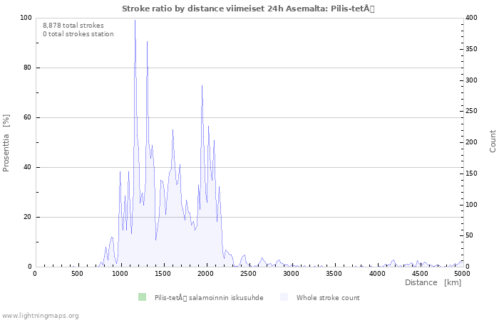 Graafit: Stroke ratio by distance