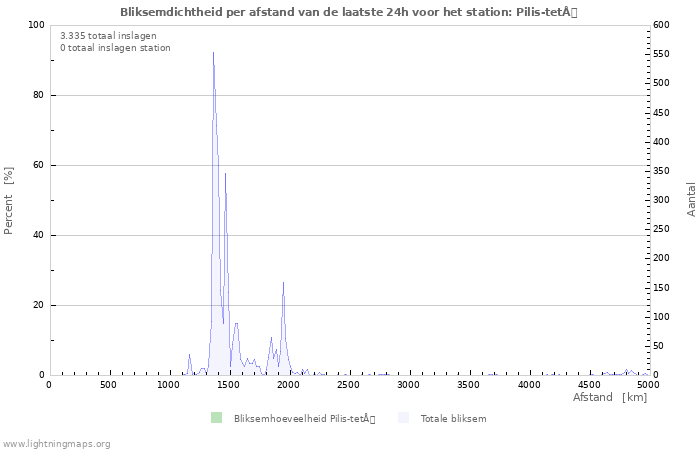 Grafieken: Bliksemdichtheid per afstand