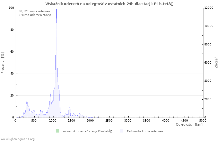 Wykresy: Wskaźnik uderzeń na odległość