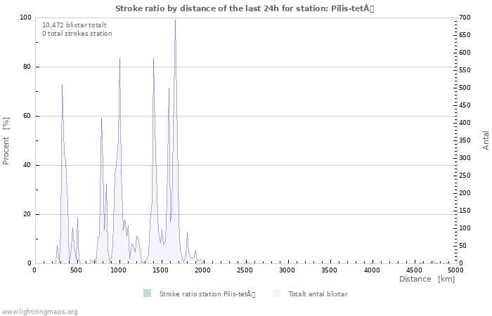 Grafer: Stroke ratio by distance