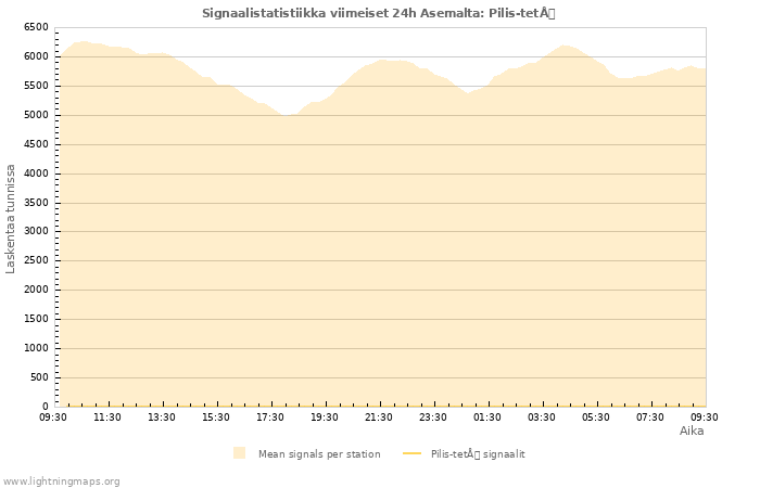 Graafit: Signaalistatistiikka