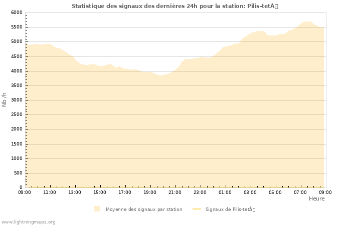 Graphes: Statistique des signaux
