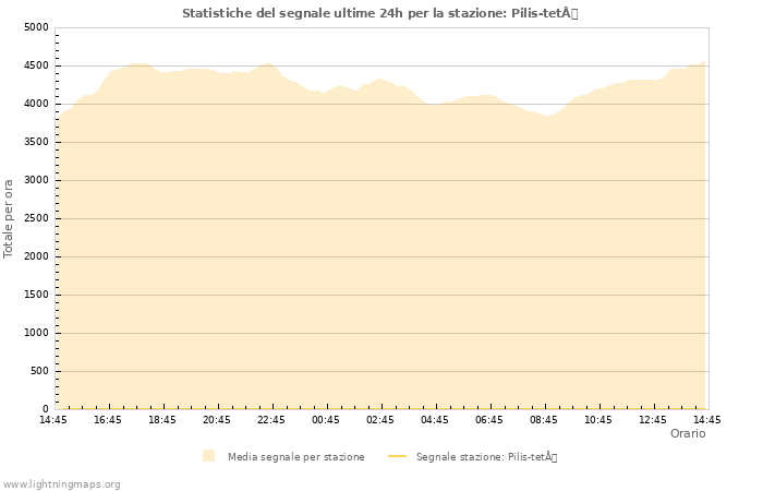 Grafico: Statistiche del segnale