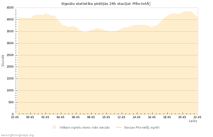 Grafiki: Signālu statistika