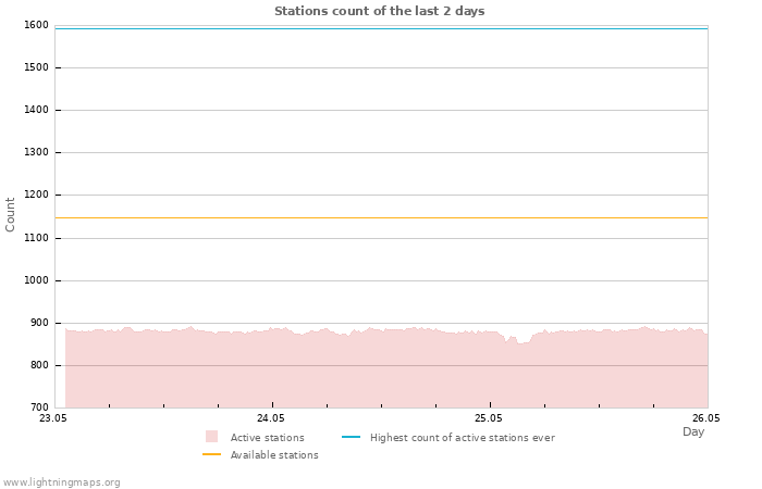 Graphs: Stations count