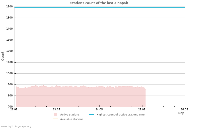 Grafikonok: Stations count
