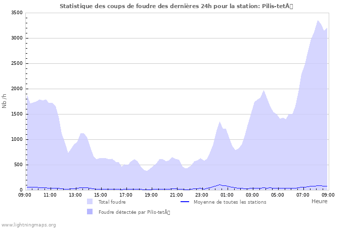 Graphes: Statistique des coups de foudre
