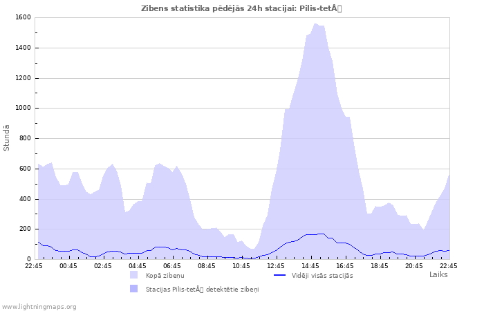 Grafiki: Zibens statistika