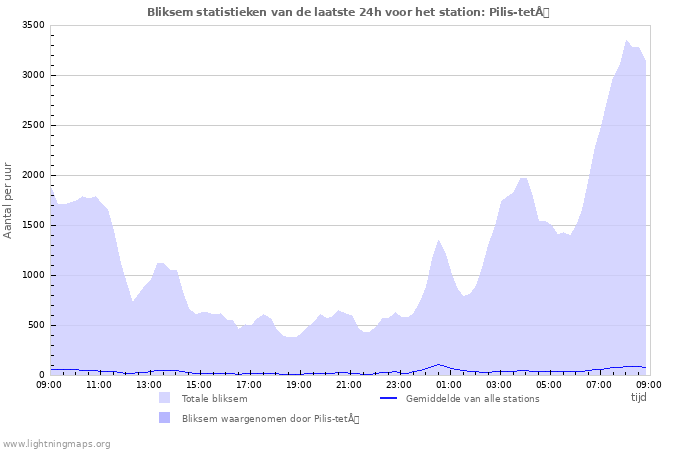 Grafieken: Bliksem statistieken