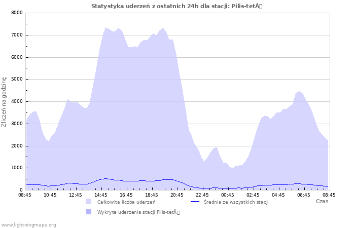 Wykresy: Statystyka uderzeń