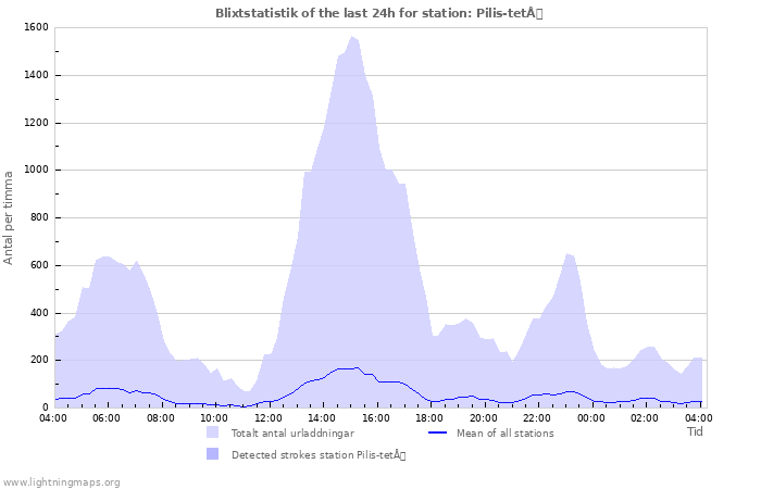 Grafer: Blixtstatistik
