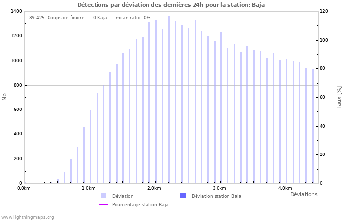 Graphes: Détections par déviation