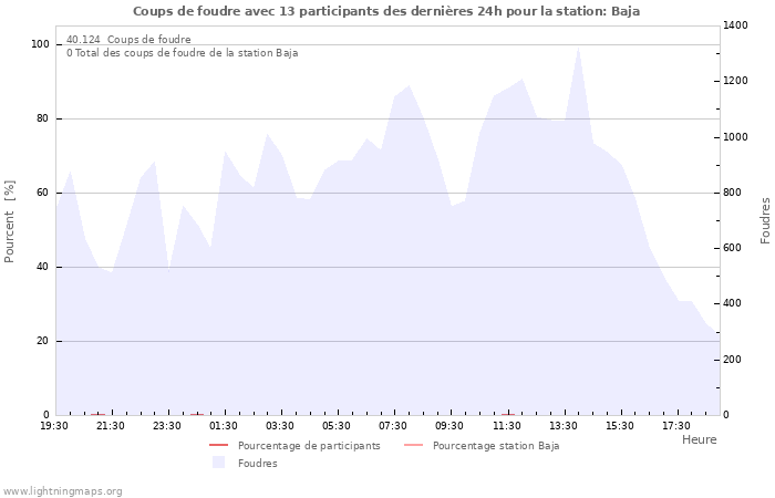 Graphes
