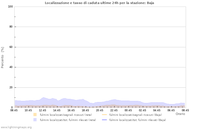 Grafico: Localizzazione e tasso di caduta