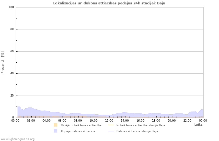 Grafiki: Lokalizācijas un dalības attiecības