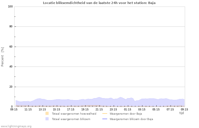 Grafieken: Locatie bliksemdichtheid