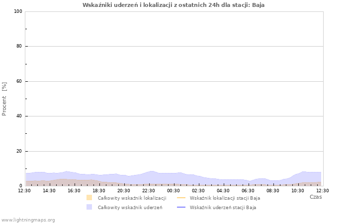 Wykresy: Wskaźniki uderzeń i lokalizacji