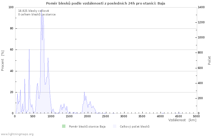 Grafy: Poměr blesků podle vzdálenosti