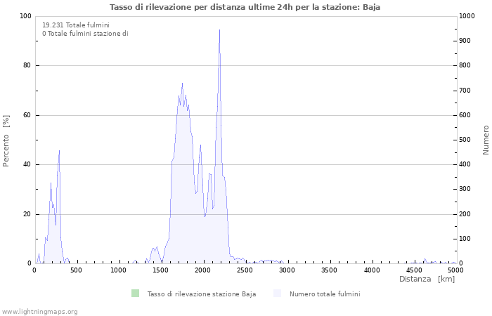 Grafico: Tasso di rilevazione per distanza