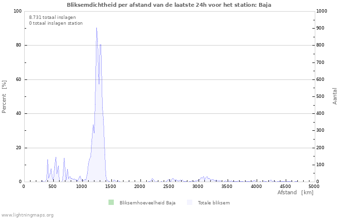 Grafieken: Bliksemdichtheid per afstand