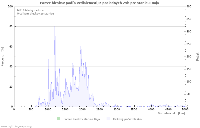 Grafy: Pomer bleskov podľa vzdialenosti;