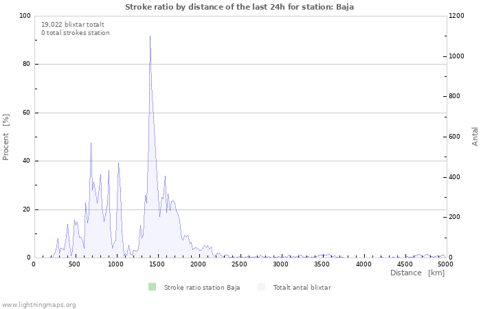 Grafer: Stroke ratio by distance