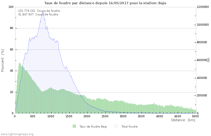Graphes
