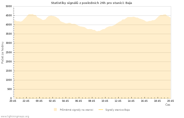 Grafy: Statistiky signálů
