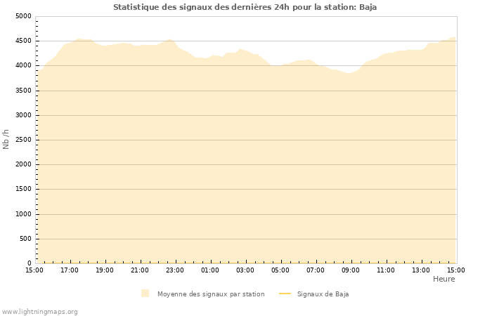 Graphes: Statistique des signaux